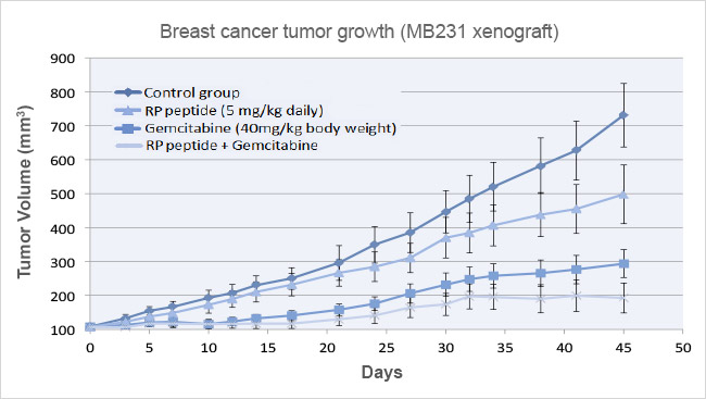 Oncology graph